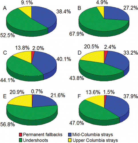 Figure 15. Pie charts showing the annual percentages (2010‒2015; charts A‒F, respectively) of the PIT-tagged, hatchery-origin fall Chinook salmon adults that did not migrate successfully from McNary to Lower Granite Dam (N = 877), but were last detected as permanent fallbacks downstream of McNary Dam, as mid-Columbia strays between McNary and Priest Rapids dams, as undershoots between Ice Harbor and Little Goose dams, or as upper Columbia strays at dams, within tributaries, or at hatcheries upstream of the Lower Snake River mouth.