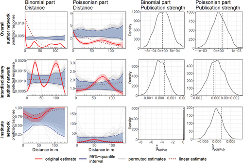 Figure 10. Bielefeld University, main building: Non-parametric hurdle-QAP estimates as described in Figure 9.