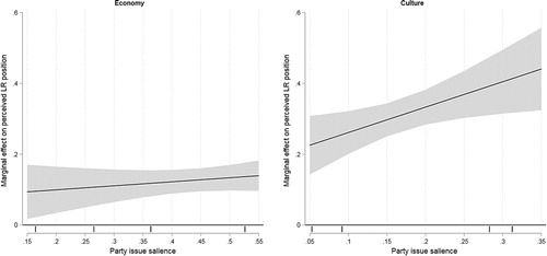 Figure 2. Supply-side effects on issue mapping, party issue emphasis (H1).Note: Solid lines show the marginal effect of the economic (left panel) and the cultural issue position (right panel) depending on the attention to these issues in the party’s press releases (x-axis). The vertical bars denote the empirical values in party issue emphasis for both sub-dimensions. Shaded areas denote 95% confidence intervals. All estimates based on the Tobit model shown in Table 1.