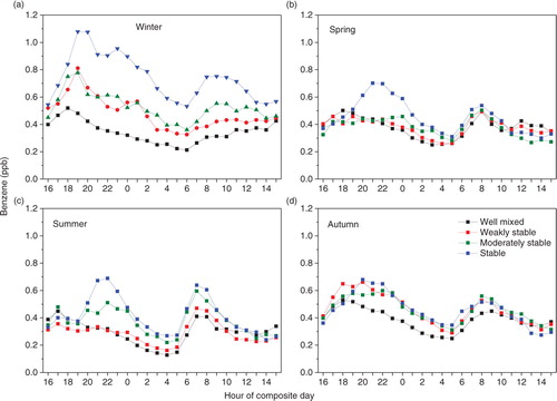 Fig. 11 Hourly mean diurnal composites of benzene concentration by season and stability category (weekdays only).