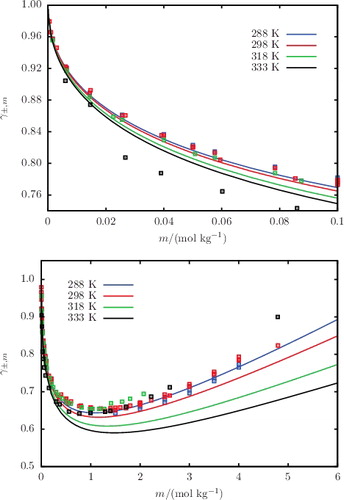 Figure 11. The concentration dependence of the mean ionic activity coefficient γ±, m for aqueous solutions of NaCl at 1.01 bar for temperatures ranging from 288 to 333 K, shown both at low (top) and high (bottom) salinity. The continuous curves represent the SAFT-VR Mie predictions, and the squares represent the experimental data [Citation82–88].