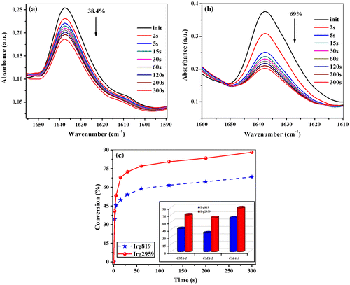 Figure 3. Evolution of the double bond absorption band at 1637 cm−1 from CMA-2 monitored as a function of UV irradiation time in the presence of Irg819 (a) or Irg2959 (b); conversion versus irradiation time plot for CMA-3 in the presence of Irg819 or Irg2959 (c), and degree of conversion for CMA-1–CMA-3 after 300 s of UV irradiation (inset).