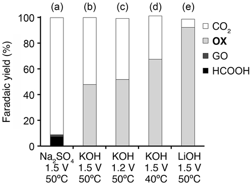 Figure 6. Faradaic yields for CO2, OX, GO, and HCOOH in GC electro-oxidation (a) at 1.5 V in 0.5 M GC and 0.5 M Na2SO4 at 50 °C, (b) at 1.5 V in 0.5 M GC and 20 wt%, i.e. 3.56 M KOH at 50 °C, (c) at 1.2 V in 0.5 M GC and 20 wt% KOH at 50 °C, (d) at 1.5 V in 0.5 M GC and 20 wt% KOH at 40 °C and (e) at 1.5 V in 0.5 M GC and 3.56 M LiOH at 50 °C.