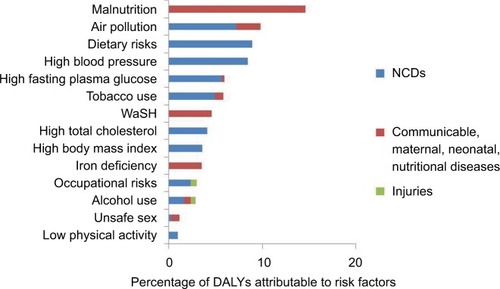 Figure 4 Relative burden of high fasting plasma glucose within the context of all risk factors identified by the GBD 2016 in India.