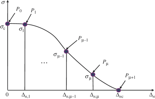 Figure 8. Parameterization for splines.