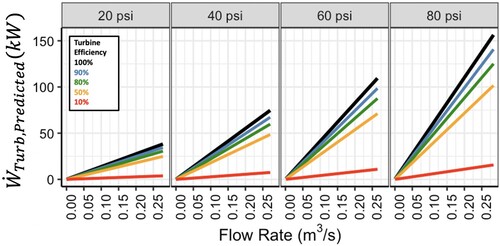 Figure 4. Effect of turbine efficiency on predicted power generation (W˙Turb,Predicted) from water supplies for different flow rates (up to 4500 gal min−1 calculated; 0.284 m3 s−1) and pressure drops.