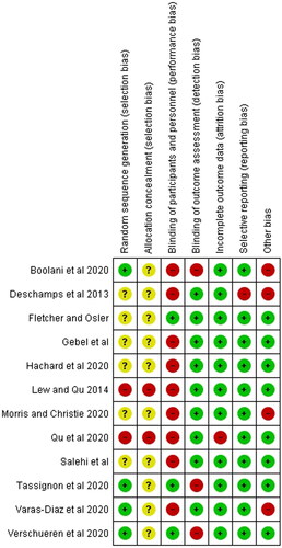 FIGURE 3. Review authors judgment about each risk of bias item for each included study.