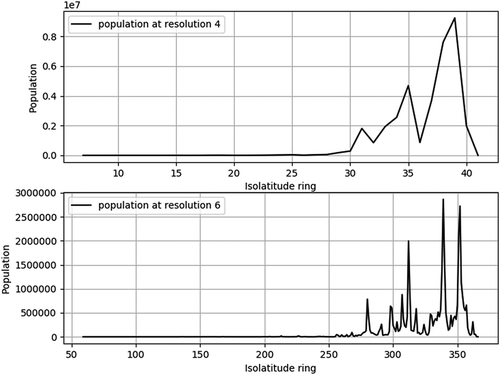 Figure 6. Population change with respect to isolatitude ring at resolution 4 (top) and resolution 6 (bottom).