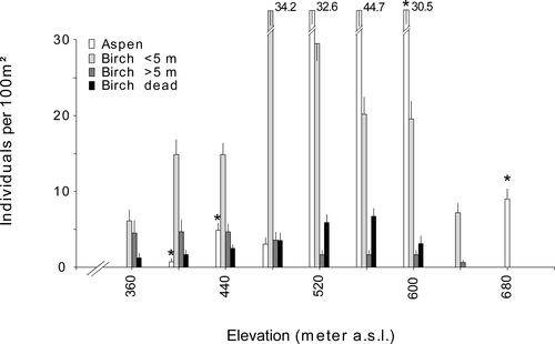 Figure 5 Aspen and birch densities with standard errors along an altitudinal transect in area N1 that experienced a severe moth outbreak in 1964–1965. This transect clearly shows the high abundance of aspen in the disturbed (i.e. high density of dead trees) and still unrecovered monocormic birch forest area. Note, however, that aspen was not restricted to the disturbed area, but also successfully colonized the treeline area. Altitudinal transects that contained tree-sized (>2 m) aspen individuals are marked with an asterisk.