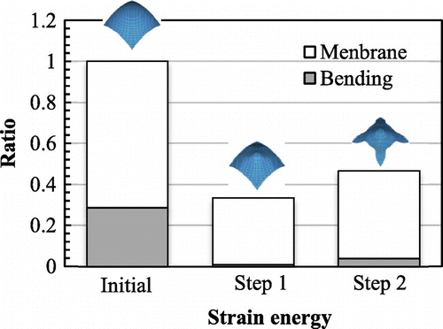 Fig. 17 Comparison of strain energy components.