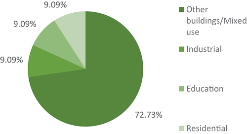 Figure 8. Designed functions of selected British certified historic buildings according to the categories of BREEAM.