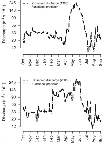 Fig. 3 Observed discharge in the San Juan River (log scale) for two different years (thick dashed line) with the functional predictor variable used for each year overlaid (thin dotted line).