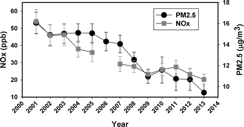Figure 6. Yearly NOx and PM2.5 average collected at MDE Baltimore station (Essex). Error bars correspond to 95% confidence intervals.