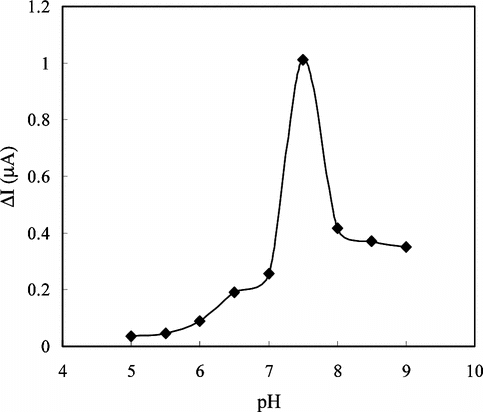 Figure 5 The effect of the solution (1.4 × 10−5 M creatine) pH on the response of the electrode in 0.05 M phosphate buffer solution at 25°C.