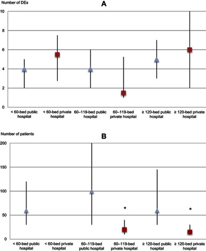 Figure 1 Number and workload of DEs at different-sized, public and private hospitals, as reported by DEs. (A) median (IQR) number of DEs per hospital; (B) median (IQR) number of patients receiving diabetes education per week per DE, * p-value <0.05, compared between public and private hospitals.