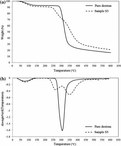 Figure 2 TGA (a) and DTG (b) curves of pure dextran and sample S3.