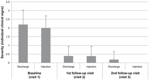 Figure 3 Severity of clinical signs at each visit for patients with Pseudomonas aeruginosa infections at baseline treated with besifloxacin ophthalmic suspension, 0.6%.