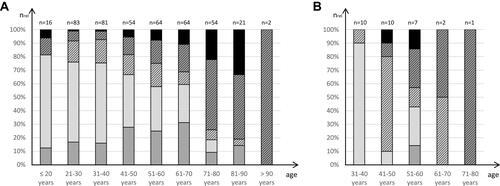 Figure 2 (A) Patients’ willingness to use an mHealth application for ADR communication, depending on their age. Question to patient: “Would you use an app as described to report ADRs to your GP?” Values refer to the relative number of patients answering yes (dark grey), rather yes (light grey), rather no (light grey-hatched), no (dark grey-hatched); answers not specified or not classifiable (black). n=41 patients did not specify age and, therefore, are not represented in the Figure. (B) GPs’ willingness to use an mHealth application for ADR communication, depending on their age. Question to GP: “Would you use a software as described?” Values refer to the relative number of GPs answering yes (dark grey), rather yes (light grey), rather no (light grey-hatched), no (dark grey-hatched); answers not specified or not classifiable (black). n=1 GP did not specify age and, therefore, is not represented in the Figure. The remaining age groups compared to (A) result with n=0 each.