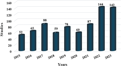 Figure 2. The number of recently published studies in the field of LULC using HSIs.