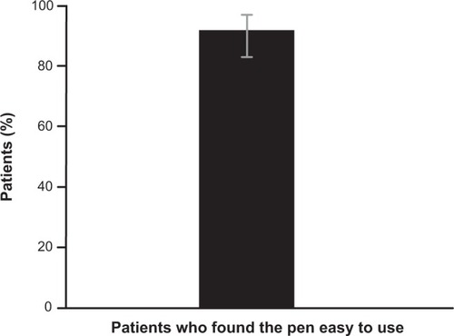 Figure 2 Proportion of patients who found the follitropin alfa pen easy to use (primary endpoint) (n=73).