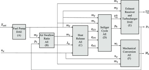 Figure 4. Schematic representation of the DE model and the interaction of its subsystems, from Geertsma, Negenborn, Visser, Loonstijn, et al. (Citation2017).