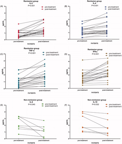 Figure 2. Serum cytokines secretion were detected and compared by paired t test in different groups. Comparison of IL-2 (A), IL-4 (B), TNF-α (C) IFN-γ (D) IL-6 (E), and IL-10 (F) levels were performed pre and post treatment in different groups of patients according to clinical response.