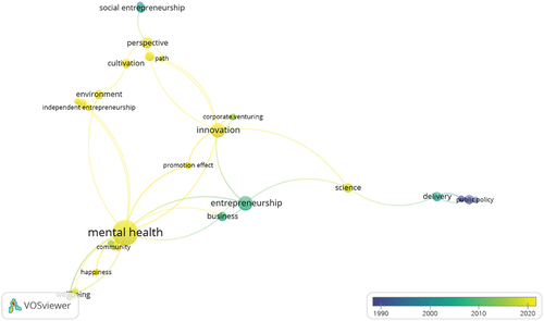 Figure 5. Overlay visualization co-accurance (keywords).