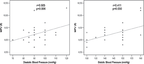 Figure 2. Correlations between mean platelet volume (MPV) and ambulatory diastolic (A) and systolic (B) blood pressure.