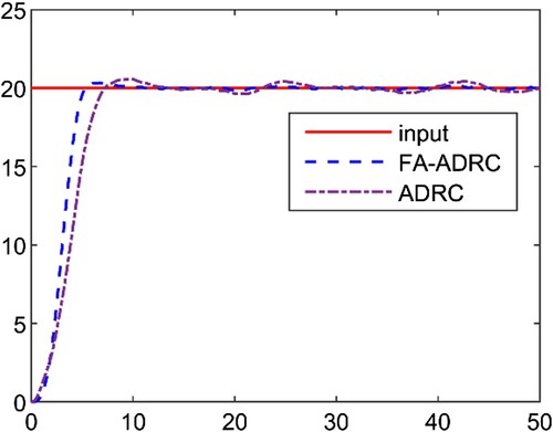 Figure 9. The curve of changing course under FA-ADRC and ADRC.