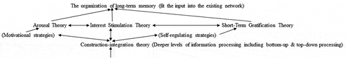 Figure 2. The summary of the processing of information in the while-reading stage while reading culturally unfamiliar texts supported by viewing text-relevant video segments