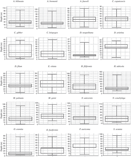 Figure 2. Box-and-whisker plots describe the distribution of depths where species were found.