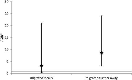 Figure 1. Adjusted odds ratios for dropping out of school comparing children aged 6–18 years who migrated locally, and those who migrated further away, with children who did not migrate between baseline and follow-up.