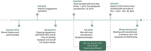 Figure 8. C2C project timeline.