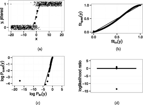 Figure 5. Example 4. Data generated from linear logistic model with one additional point ( − 20, 1). Comparison of linear and quadratic logistic regression. (a) Jittered yi vs. xi. Small points are data. Dashed curve is the linear logistic fit. Dotted curve is the quadratic logistic fit. (b) Points are fitted values from quadratic and linear logistic regression. Line is y = x. (c) logPθ^(yi) from quadratic and linear logistic regression. The additional point is the one near ( − 17, −3.5). Line is y = x. (d) Boxplot of log-likelihood ratio logPθ^lin(yi)Pθ^quad(yi).