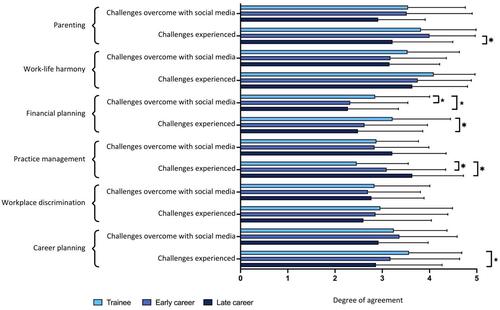 Figure 4 Challenges experienced and overcome with social media for career stage category. Degree of agreement: 1 – strongly disagree, 2 – somewhat disagree, 3 – neither agree nor disagree, 4 – somewhat agree, 5 – strongly agree. (*denotes statistical significance).