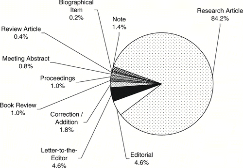 Fig. 1 Category of articles published in the Archives of Environmental Health, 1975–2004. (As identified by the Thomson Reuters Web of Science® database.)