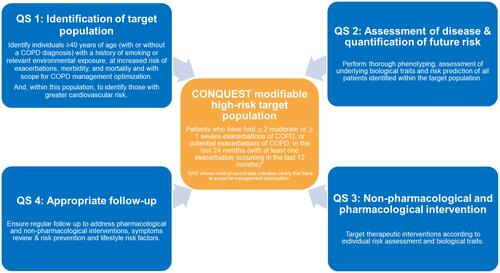 Figure 3 The CONQUEST Quality Standards and target population.