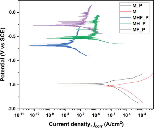 Figure 7. Tafel plots of M, M_P, MH_P, MF_P, and MHF_P.