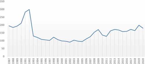 Figure 4. Trends of real effective exchange rate (REER).