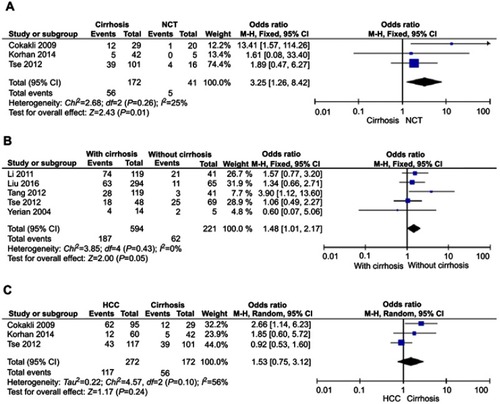 Figure 3 The pooled OR from studies in normal liver, cirrhosis, and HCC. (A) The studies included investigating the CAV-1 overexpression between 172 patients with cirrhosis and 41 normal liver specimens. The combined OR was 3.25, 95% CI=1.26–8.42, p=0.01. (B) The pooled OR from 5 studies included 594 HCC with cirrhosis patients and 221 HCC without cirrhosis patients, OR=1.48 (95% CI=1.01–2.17, p=0.03). (C) The studies included investigating CAV-1 overexpression between 272 patients with HCC and 172 patients with cirrhosis. The combined OR was 1.53, 95% CI=0.75–3.12, p=0.24.Abbreviations: HCC, Hepatocellular carcinoma; NCT, Normal control tissue;OR: Odds ratio.