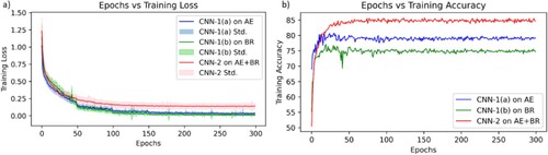 Figure 8. Inference plots after model training (a) Learning curves illustrating model training progress: evaluating performance and convergence of the three models (CNN-1(a), CNN-1(b) and CNN-2) (b) Visualisation of performance prediction the three trained models (CNN-1(a), CNN-1(b) and CNN-2) on the test dataset.