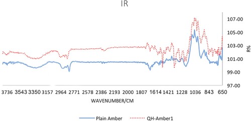 Figure 2. IR spectra of bare and 8-HQ modified Amberlite IRC-50.