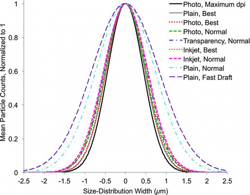 FIG. 6 Mean microparticle size-distribution Gaussian fit results for 15% GDL solution printed using different paper type and print quality settings (n ≥ 3), arranged in ascending order according to mean FWHM value. The mean particle counts for all samples are normalized to one, and all size-distribution maxima are aligned to zero for comparison. These results demonstrate the ability to tune the width of the generated microparticle size-distribution by altering the commercial printer software settings used during production. (Color figure available online.)