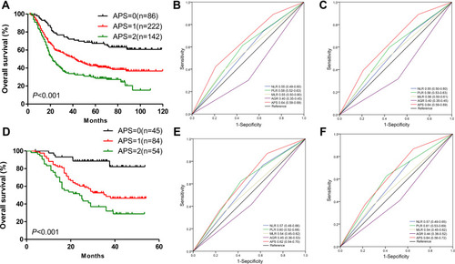 Figure 2 (A) The prognostic significance based on the APS among ESCC patients in the original cohort. (B and C) The predictive ability of the APS in ESCC was compared against the predictive abilities of PLR, NLR, MLR, and AGR by ROC curves in 3-years or 5-year in original cohort. (D) The prognostic significance is based on APS among ESCC patients in validation cohort. (E and F) The predictive ability of the APS in ESCC was compared against the predictive abilities of PLR, NLR, MLR, and AGR by ROC curves for 3-years or 5-year in validation cohort.
