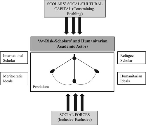 Figure 1. Pendulum of Scholars and Humanitarian-Academic Actors.