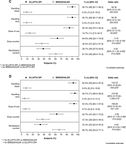 Figure S1 Subject preference for the ELLIPTA® DPI versus the BREEZHALER™ DPI by age and sex. (A) <65 years, (B) ≥65 years of age, (C), male, and (D) female.Abbreviations: CI, confidence interval; DPI, dry powder inhaler.