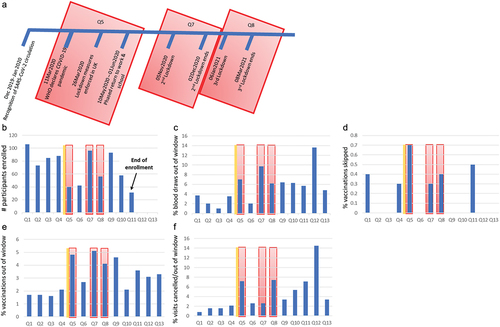 Figure 4. Effects of UK lockdowns on protocol deviations in study 5. (a) timeline of COVID-19 pandemic lockdown measures in the UK. (b) number of participants enrolled through the end of enrollment 31Dec2021. (c) percentage of blood draws out of window. (d) percentage of vaccinations skipped. (e) percentage of vaccinations out of window. (f) percentage of visits canceled or out of window. Yellow line = start of COVID-19 pandemic shaded red boxes = COVID-19 lockdowns in UK.