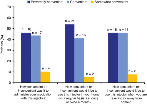 Figure 3. Patient responses to convenience questions for the single-use autoinjector.