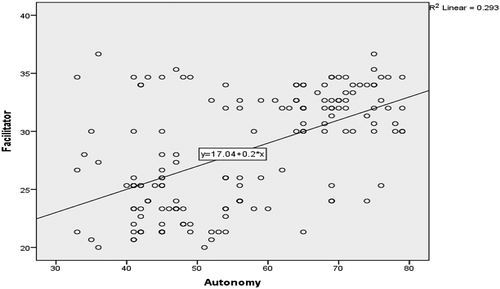Figure 4. The scatter plot of the facilitator style and overall autonomy’s relationship