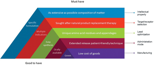 Figure 1. Must have and good to have characteristics to maintain the momentum in peptide-based drug development. A strong intellectual property position is needed to fight off legitimate and copycat competitors; peptide-specific formulation is a plus. The drugs should replace low-abundance natural ligands of receptors or target proteins possibly with potential for multiple clinical applications. The drugs have to be optimized for patentability, efficacy, circulation time, and distribution; easy peptide synthesis is a welcome addition. It is mandatory to administer the peptides as less frequently as possible with contemporary devices and formulations; oral bioavailability is a nice feature, but the lack of it is no longer a game stopper. The manufacturing price has to be reduced, possibly by using green solvents and processes.